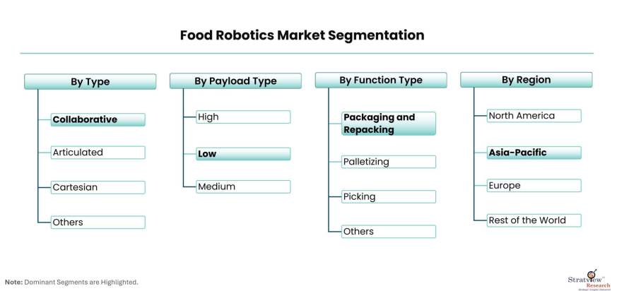 Food-Robotics-Market-Segmentation